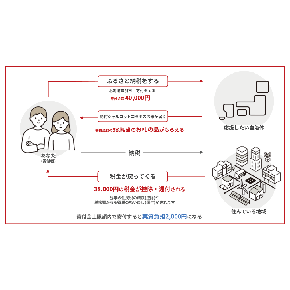 ゆめぴりか 3kg×3袋(芦別市×島村シャルロット オリジナルパッケージ)